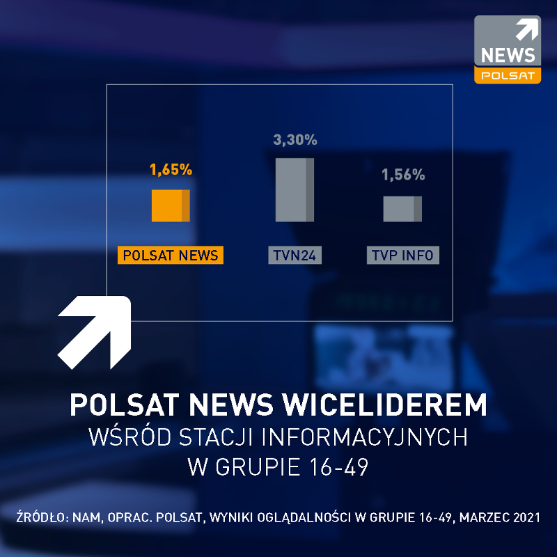 Polsat News wyprzedził TVP Info w marcu cyfrowypolsatnews pl